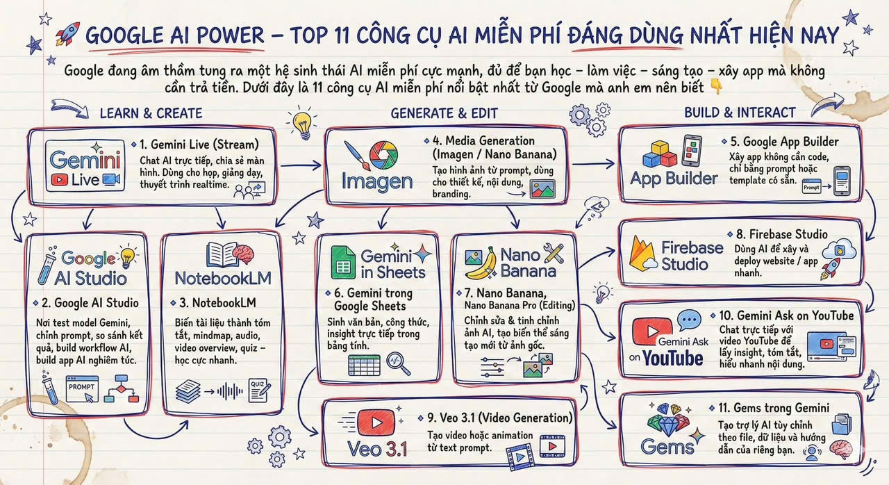 Google Ai Power